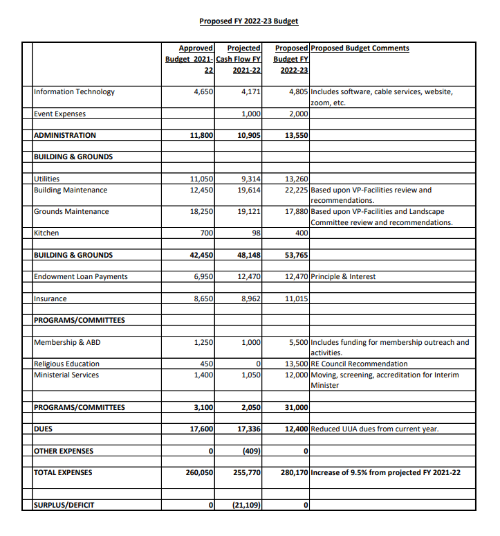 Proposed Fy Budget Summary Unitarian Universalist Fellowship Of