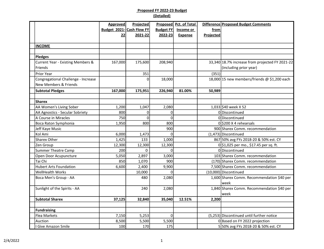 Proposed 2023 FY Budget – Detailed | Unitarian Universalist Fellowship ...