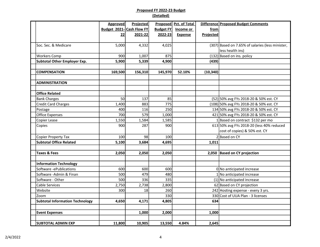 Proposed 2023 FY Budget – Detailed | Unitarian Universalist Fellowship ...