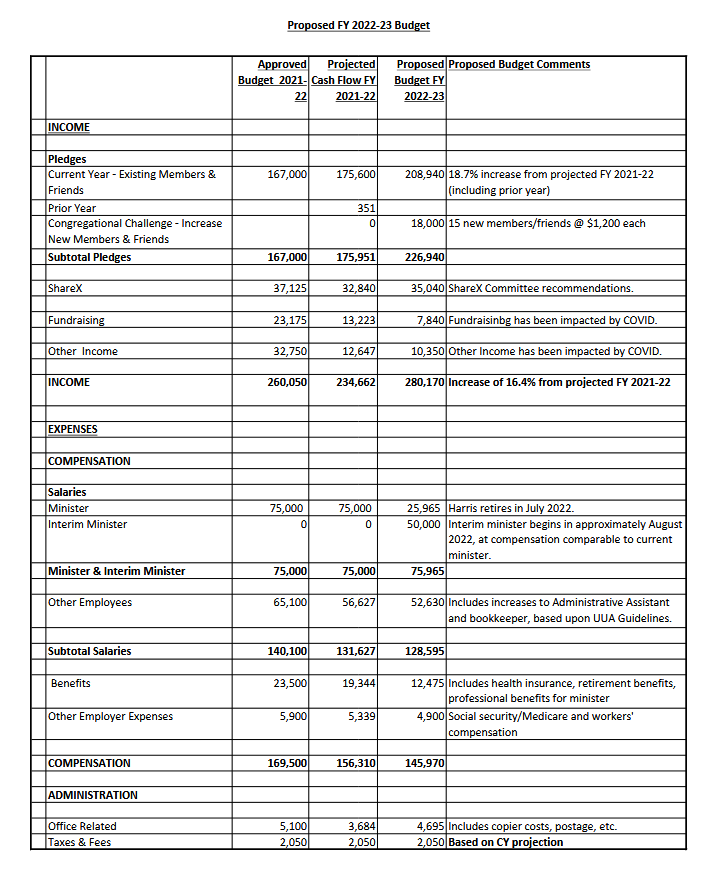 Proposed 2023 FY Budget Summary Unitarian Universalist Fellowship of